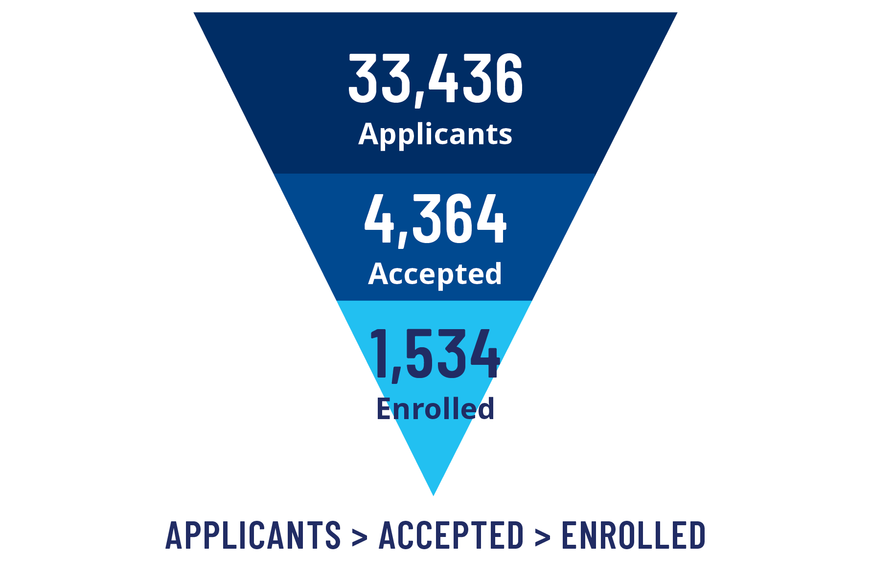 Applicants: 28,211; Accepted: 5,191; Enrolled: 1,408