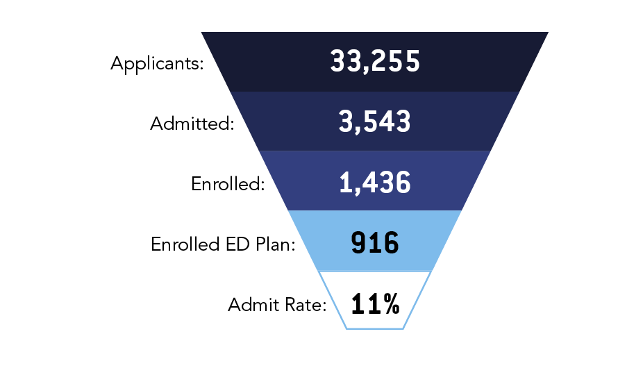 Emory College – Applicants: 33,179; Accepted: 3,766; Enrolled: 1,434; Enrolled ED Plan: 888; Admit Rate: 11%