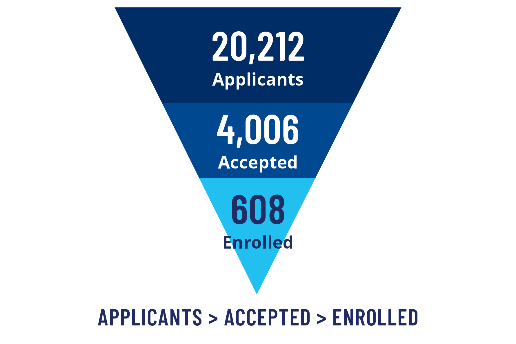 Applicants: 16,687; Accepted: 4,034; Enrolled: 515