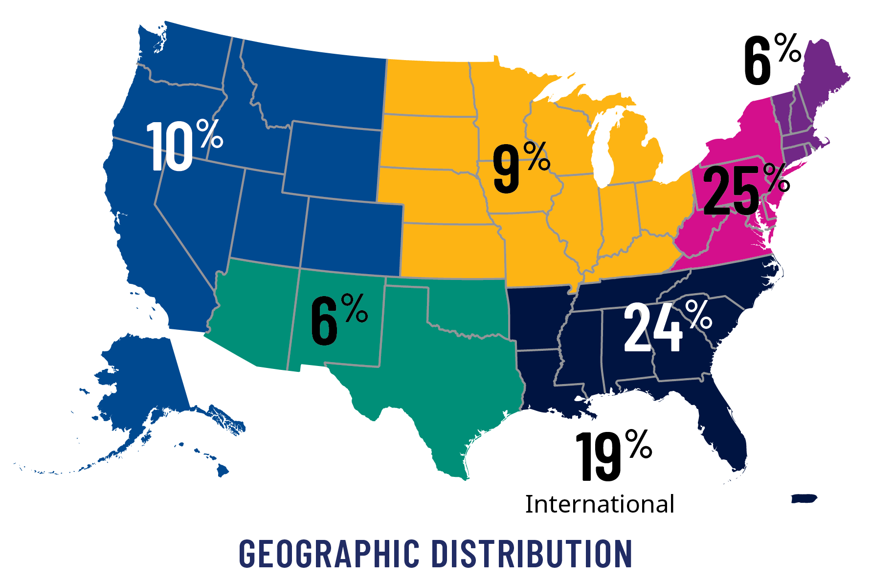 map of geographic distribution: Southeast 24%, Mid-Atlantic 25%, Midwest 9%, West 10%, Southwest 6%, New England 6%, International 19%