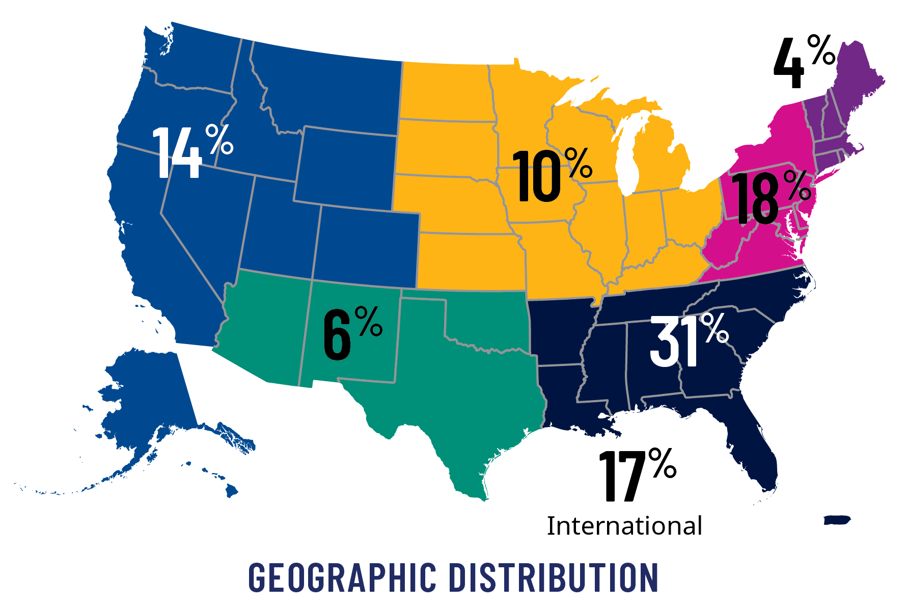 map of geographic distribution: Southeast 31%, Mid-Atlantic 18%, International 17%, West 14%, Midwest 10%, Southwest 6%, New England 4%