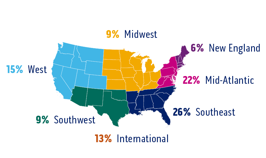 map of geographic distribution: Southeast 29%, Mid-Atlantic 18%, Midwest 9%, West 14%, Southwest 8%, New England 6%, International 15%
